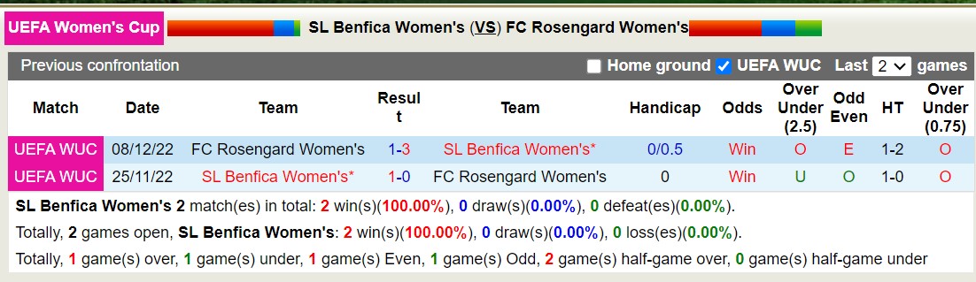 Nhận định, soi kèo nữ Benfica vs nữ Rosengard, 3h ngày 23/11: Không thể phục hận - Ảnh 3