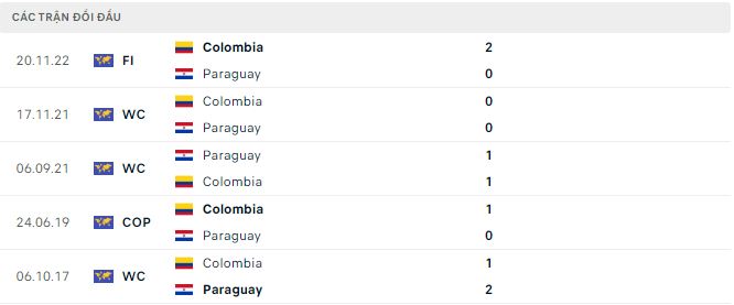 Nhận định, soi kèo Paraguay vs Colombia, 6h ngày 22/11: Khó có bàn thắng - Ảnh 3