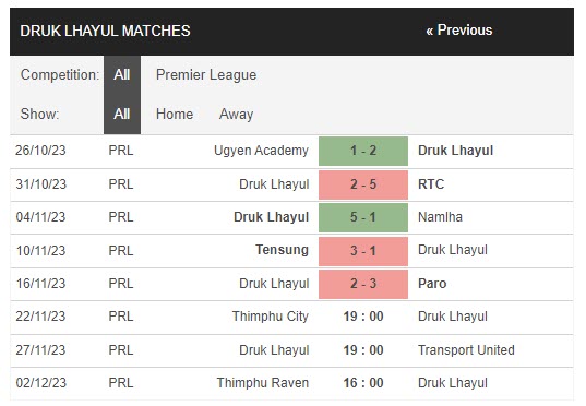 Nhận định, soi kèo Thimphu City vs Druk Lhayul, 19h ngày 22/11: Còn nước còn tát - Ảnh 3