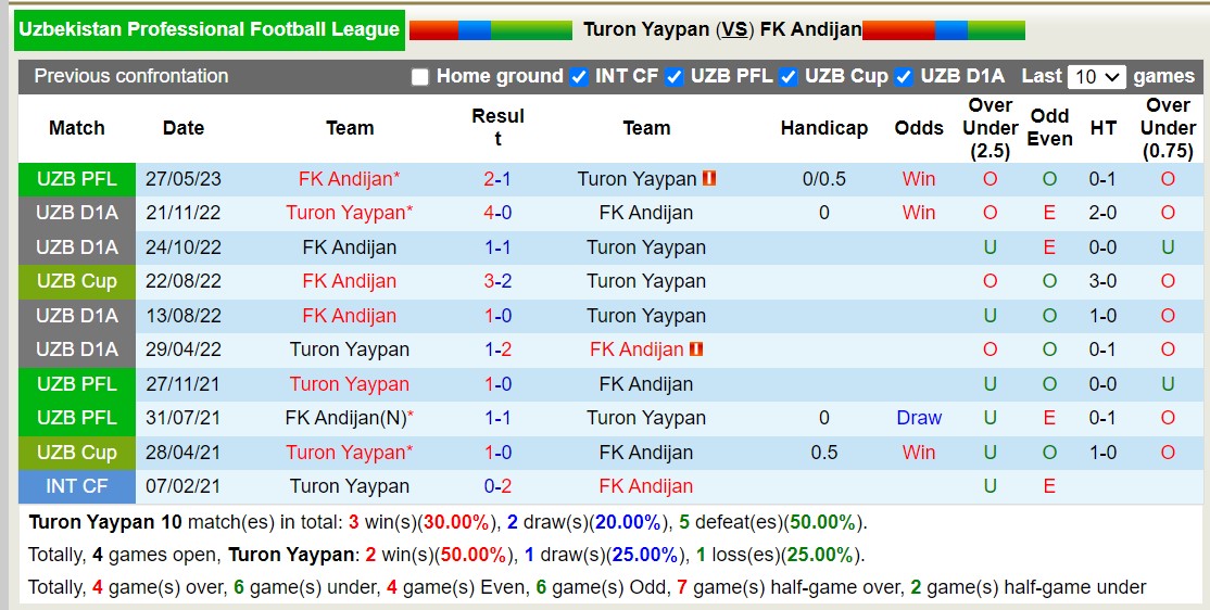 Nhận định, soi kèo Turon Yaypan vs Andijan, 20h15 ngày 22/11: Tiếp tục khủng hoảng - Ảnh 3