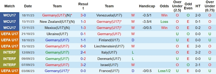 Thống kê 10 trận gần nhất của U17 Đức
