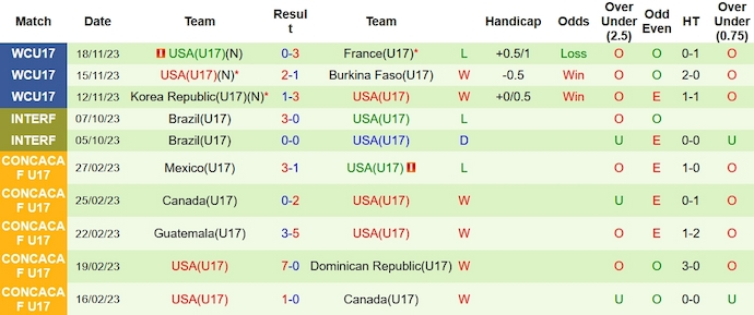 Thống kê 10 trận gần nhất của U17 Mỹ