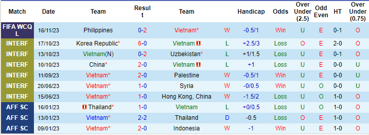 Thống kê 10 trận gần nhất của Việt Nam