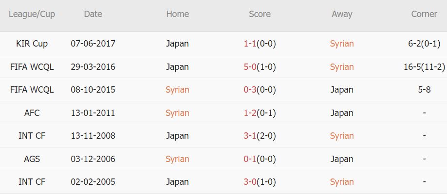 Soi kèo phạt góc Syria vs Nhật Bản, 21h45 ngày 21/11 - Ảnh 3
