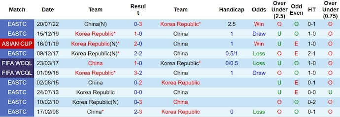 Soi kèo phạt góc Trung Quốc vs Hàn Quốc, 19h ngày 21/11 - Ảnh 3