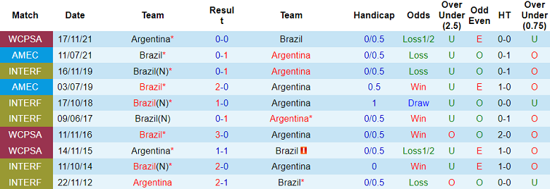 Thành tích lịch sử đối đầu Brazil vs Argentina, 7h30 ngày 22/11 - Ảnh 1