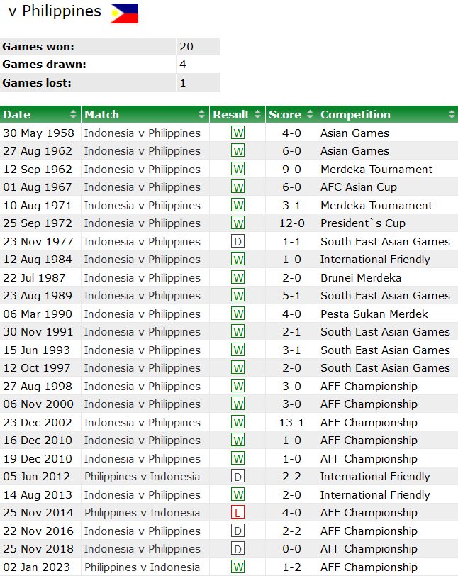 Thành tích lịch sử đối đầu Philippines vs Indonesia, 18h ngày 21/11 - Ảnh 1