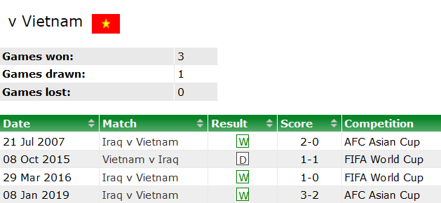 Thành tích lịch sử đối đầu Việt Nam vs Iraq, 19h ngày 21/11 - Ảnh 1
