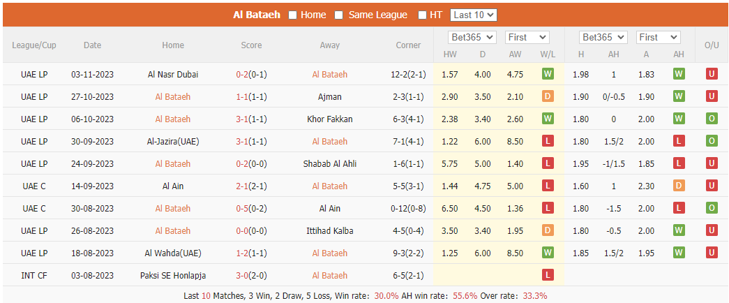 Nhận định, soi kèo Al Bataeh vs Al Sharjah, 22h30 ngày 23/11: Trở lại mạch thắng - Ảnh 1