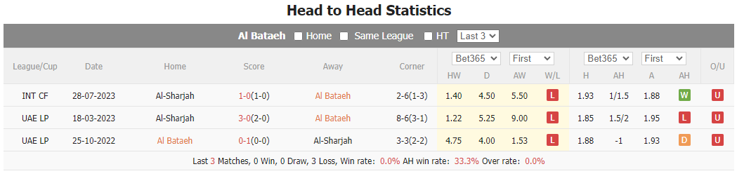 Nhận định, soi kèo Al Bataeh vs Al Sharjah, 22h30 ngày 23/11: Trở lại mạch thắng - Ảnh 4