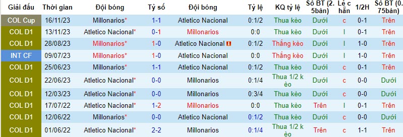 Nhận định, soi kèo Atlético Nacional vs Millonarios, 8h ngày 24/11:  Chung kết sống còn - Ảnh 3