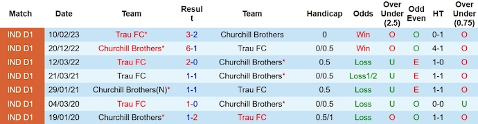 Nhận định, soi kèo Churchill Brothers vs TRAU, 20h30 ngày 22/11 - Ảnh 3