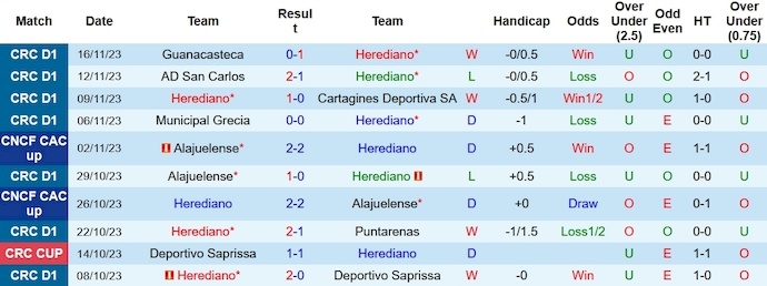 Nhận định, soi kèo Herediano vs Santos De Guapiles, 9h ngày 23/11 - Ảnh 1