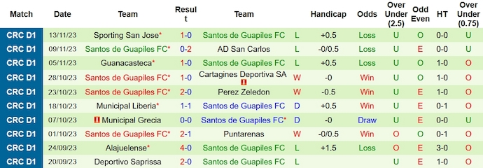 Nhận định, soi kèo Herediano vs Santos De Guapiles, 9h ngày 23/11 - Ảnh 2