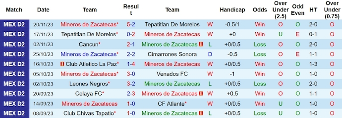 Nhận định, soi kèo Mineros Zacatecas vs Cancun, 8h ngày 24/11 - Ảnh 1
