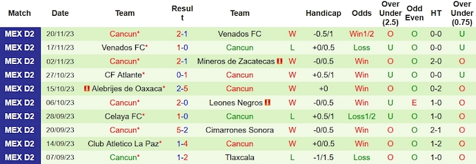 Nhận định, soi kèo Mineros Zacatecas vs Cancun, 8h ngày 24/11 - Ảnh 2