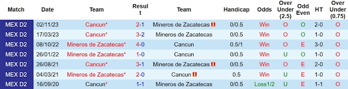 Nhận định, soi kèo Mineros Zacatecas vs Cancun, 8h ngày 24/11 - Ảnh 3