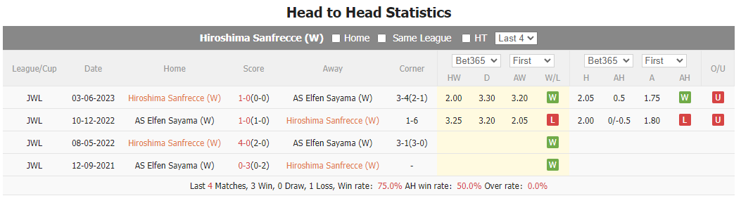 Nhận định, soi kèo nữ Hiroshima Sanfrecce vs nữ Elfen Saitama, 12h ngày 23/11:Ba điểm đầu tiên - Ảnh 4