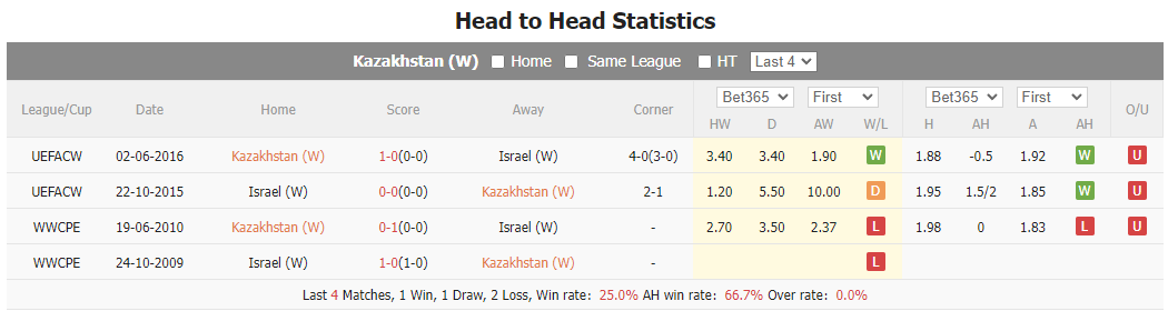 Nhận định, soi kèo nữ Kazakhstan vs nữ Israel, 19h ngày 23/11: Không có bất ngờ - Ảnh 4