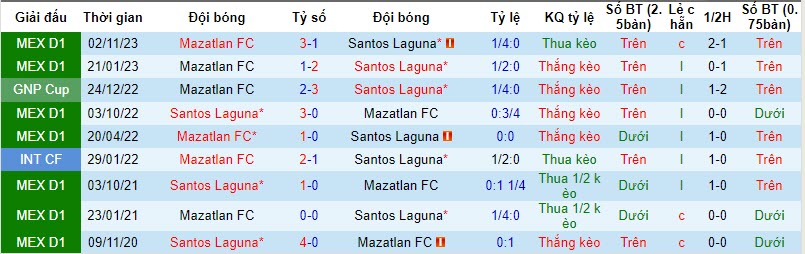 Nhận định, soi kèo Santos Laguna vs Mazatlan, 10h10 ngày 24/11: Lợi thế sân nhà - Ảnh 3