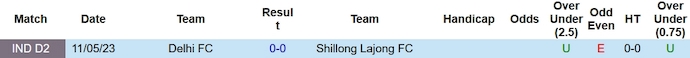 Nhận định, soi kèo Shillong Lajong vs Delhi, 15h30 ngày 22/11 - Ảnh 3