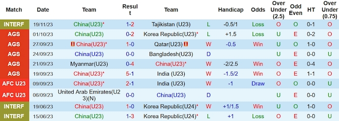 Nhận định, soi kèo U23 Trung Quốc vs U23 Tajikistan, 18h30 ngày 22/11 - Ảnh 1