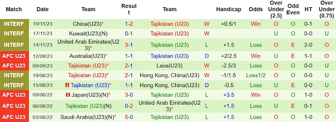 Nhận định, soi kèo U23 Trung Quốc vs U23 Tajikistan, 18h30 ngày 22/11 - Ảnh 2