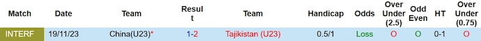 Nhận định, soi kèo U23 Trung Quốc vs U23 Tajikistan, 18h30 ngày 22/11 - Ảnh 3