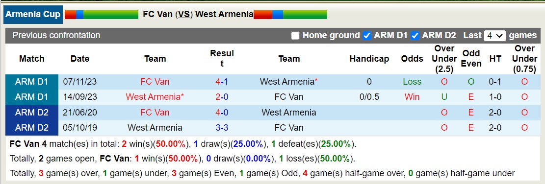 Nhận định, soi kèo Van vs West Armenia, 17h ngày 23/11: Chủ nhà thất thủ - Ảnh 3