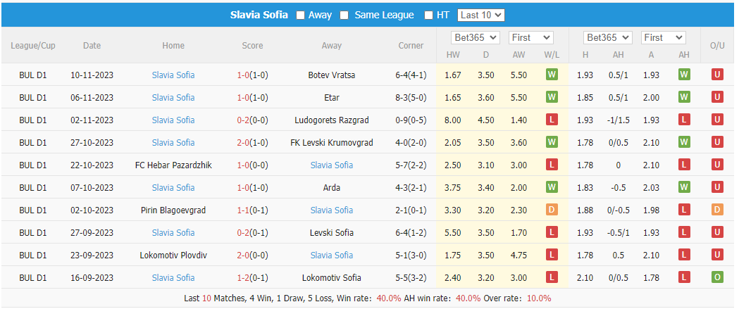 Nhận định, soi kèo Yantra Gabrovo vs Slavia Sofia, 18h30 ngày 23/11: Khó cho chủ nhà - Ảnh 2