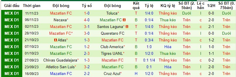 Soi kèo phạt góc Santos Laguna vs Mazatlan, 10h10 ngày 24/11 - Ảnh 3