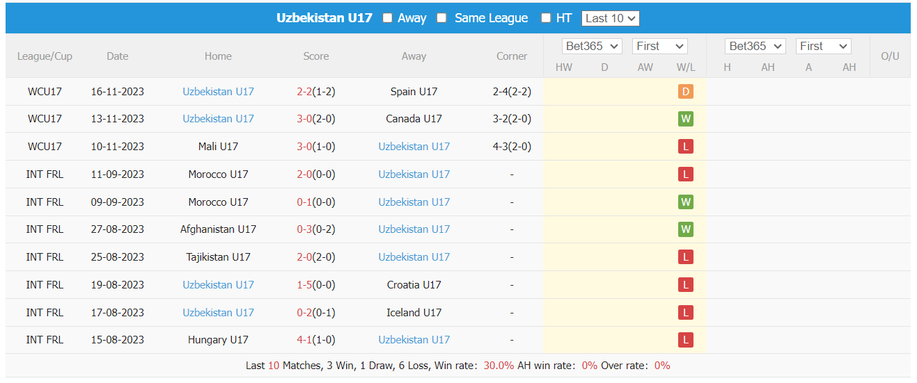 Soi kèo phạt góc U17 Anh vs U17 Uzbekistan, 15h30 ngày 22/11 - Ảnh 2