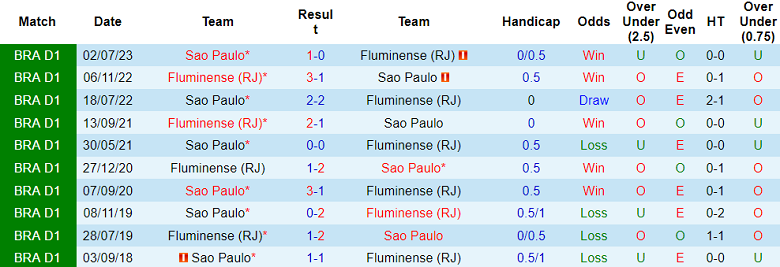 Thành tích lịch sử đối đầu Fluminense vs Sao Paulo, 7h30 ngày 23/11 - Ảnh 1