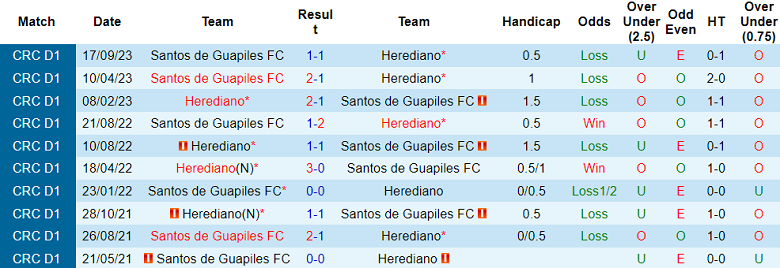 Thành tích lịch sử đối đầu Herediano vs Santos De Guapiles, 9h ngày 23/11 - Ảnh 1