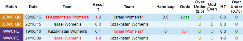 Thành tích lịch sử đối đầu nữ Kazakhstan vs nữ Israel, 19h ngày 23/11 - Ảnh 1