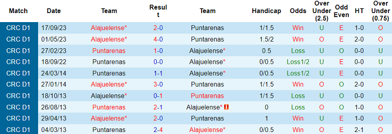 Thành tích lịch sử đối đầu Puntarenas vs Alajuelense, 8h ngày 23/11 - Ảnh 1