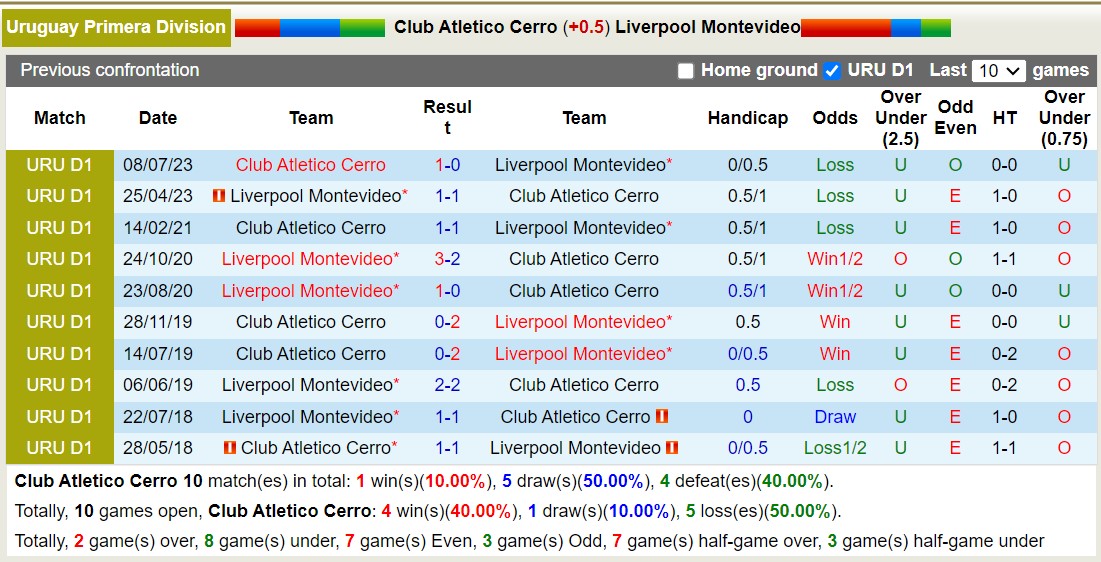 Nhận định, soi kèo CA Cerro vs Liverpool, 5h ngày 25/11: Giữ vững ngôi đầu - Ảnh 3