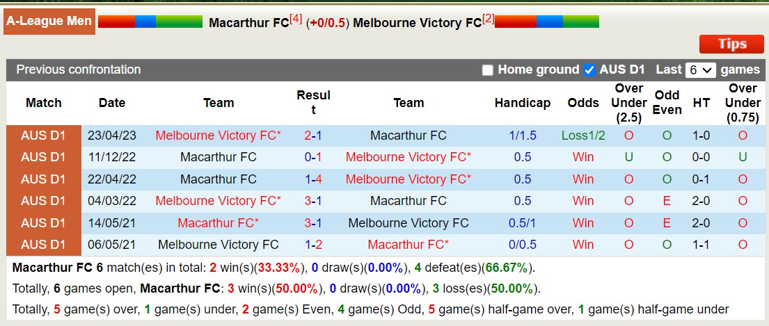 Nhận định, soi kèo Macarthur vs Melbourne Victory, 15h45 ngày 24/11: Đối thủ khó chịu - Ảnh 3
