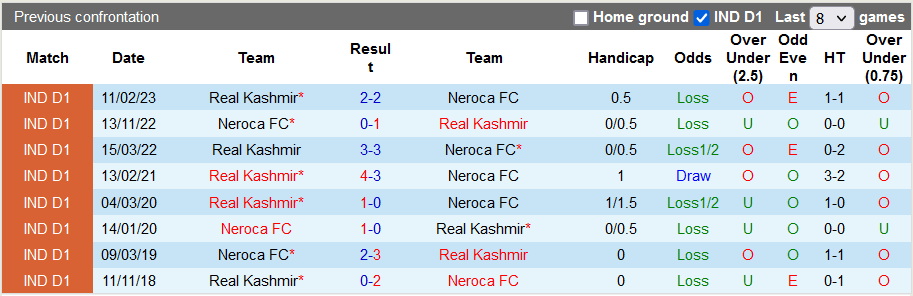 Nhận định, soi kèo NEROCA vs Real Kashmir, 18h00 ngày 23/11 - Ảnh 3