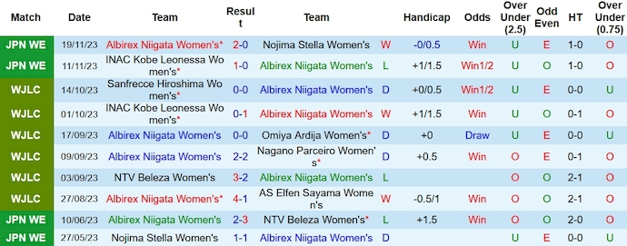 Nhận định, soi kèo nữ Albirex Niigata vs nữ Mynavi Sendai, 11h ngày 23/11 - Ảnh 1
