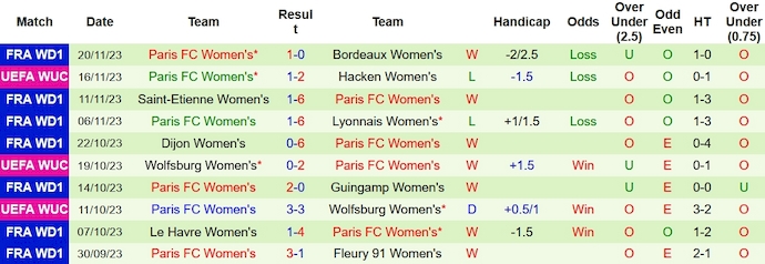 Nhận định, soi kèo nữ Chelsea vs nữ Paris FC, 3h ngày 24/11 - Ảnh 2