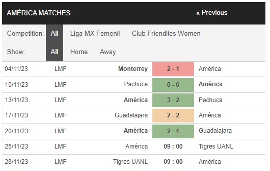 Nhận định, soi kèo nữ Club América vs nữ Tigres UANL, 9h ngày 25/11: Thế trận cân bằng - Ảnh 1