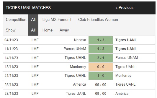 Nhận định, soi kèo nữ Club América vs nữ Tigres UANL, 9h ngày 25/11: Thế trận cân bằng - Ảnh 2