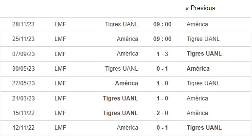 Nhận định, soi kèo nữ Club América vs nữ Tigres UANL, 9h ngày 25/11: Thế trận cân bằng - Ảnh 3