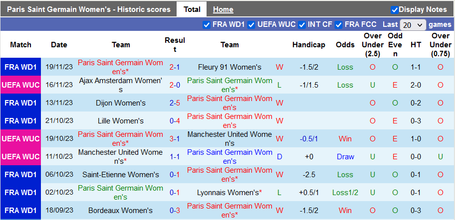 Thống kê 10 trận gần nhất của nữ PSG