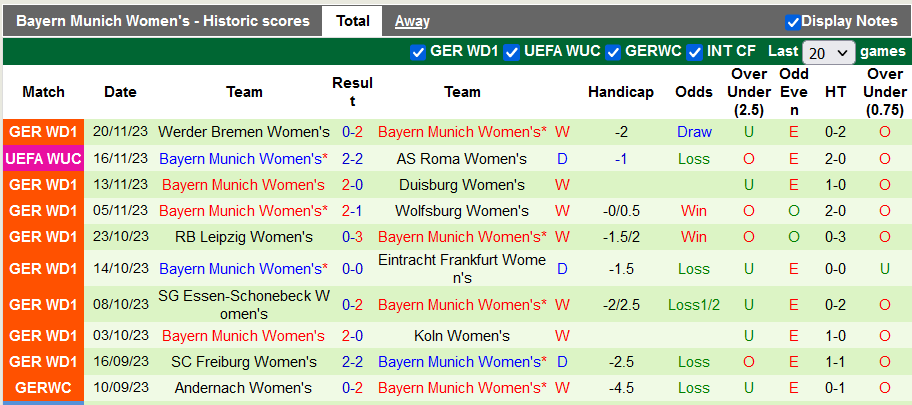 Thống kê 10 trận gần nhất của nữ Bayern Munich