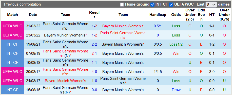 =Lịch sử đối đầu giữa nữ PSG vs nữ Bayern Munich