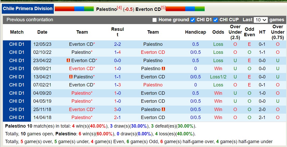 Nhận định, soi kèo Palestino vs Everton, 4h ngày 24/11: Chủ nhà hụt hơi - Ảnh 3