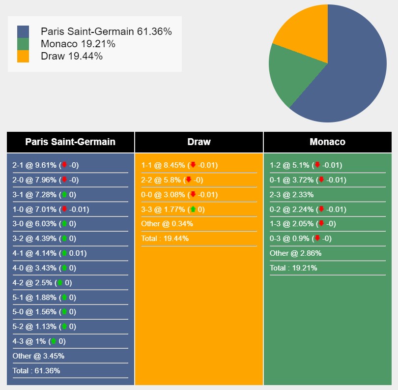 Máy tính dự đoán tỷ lệ, tỷ số PSG vs Monaco