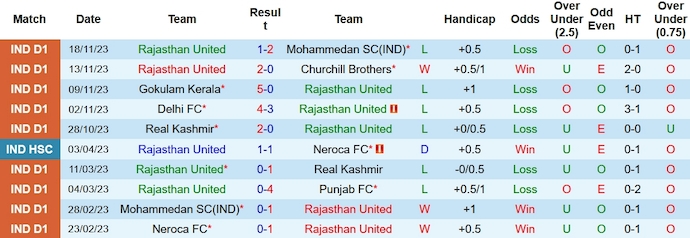 Nhận định, soi kèo Rajasthan Utd vs Sreenidi Deccan, 20h30 ngày 23/11 - Ảnh 1